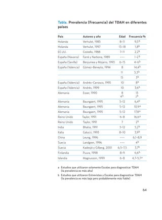 64
Tabla. Prevalencia (Frecuencia) del TDAH en diferentes
países
País Autores y año Edad Frecuencia%
Holanda Verhulst, 1985 8-11 9,5b
Holanda Verhulst, 1997 13-18 1,8b
EE.UU. Costello, 1988 7-11 2,2b
España (Navarra) Farré y Narbona, 1989 --- 1-2b
España (Sevilla) Benjumea y Mojarro, 1993 6-15 4-6b
España (Valencia) Gómez-Beneyto, 1994 8 14,4b
11 5,3b
15 3b
España (Valencia) Andrés-Carrasco, 1995 10 8b
España (Valencia) Andrés, 1999 10 3,6b
Alemania Esser, 1990 8 13
4b 2b
Alemania Baungaert, 1995 5-12 6,4b
Alemania Baungaert, 1995 5-12 10,9a
Alemania Baungaert, 1995 5-12 17,8a
Reino Unido Taylor, 1991 6-8 16,6a
Reino Unido Taylor, 1991 7 2b
India Bhatia, 1991 3-12 5,2b
Italia Galucci, 1993 8-10 3,9b
China Leung, 1996 --- 6,1-8,9
Suecia Landgren, 1996 --- 4b
Suecia Kadesjö y Gilberg, 2001 6,5-7,5 3,7b
Finlandia Puura, 1998 8-9 6,6b
Islandia Magnusson, 1999 6-8 4,7-5,7a
a Estudios que utilizaron solamente Escalas para diagnosticar TDAH
(la prevalencia es más alta)
b Estudios que utilizaron Entrevistas y Escalas para diagnosticar TDAH
(la prevalencia es más baja pero probablemente más fiable)
Hiperactividad 4-OK 6/6/08 12:10 Página 64
 