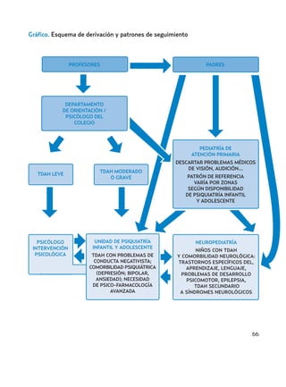 66
PROFESORES
PSICÓLOGO
INTERVENCIÓN
PSICOLÓGICA
UNIDAD DE PSIQUIATRÍA
INFANTIL Y ADOLESCENTE
TDAH CON PROBLEMAS DE
CONDUCTA NEGATIVISTA;
COMORBILIDAD PSIQUIÁTRICA
(DEPRESIÓN; BIPOLAR,
ANSIEDAD); NECESIDAD
DE PSICO-FARMACOLOGÍA
AVANZADA
TDAH LEVE
TDAH MODERADO
O GRAVE
NEUROPEDIATRÍA
NIÑOS CON TDAH
Y COMORBILIDAD NEUROLÓGICA:
TRASTORNOS ESPECÍFICOS DEL,
APRENDIZAJE, LENGUAJE,
PROBLEMAS DE DESARROLLO
PSICOMOTOR, EPILEPSIA,
TDAH SECUNDARIO
A SÍNDROMES NEUROLÓGICOS
PADRES
Gráfico. Esquema de derivación y patrones de seguimiento
PEDIATRÍA DE
ATENCIÓN PRIMARIA
DESCARTAR PROBLEMAS MÉDICOS
DE VISIÓN, AUDICIÓN...
PATRÓN DE REFERENCIA
VARÍA POR ZONAS
SEGÚN DISPONIBILIDAD
DE PSIQUIATRÍA INFANTIL
Y ADOLESCENTE
DEPARTAMENTO
DE ORIENTACIÓN /
PSICÓLOGO DEL
COLEGIO
Hiperactividad 4-OK 6/6/08 12:10 Página 66
 