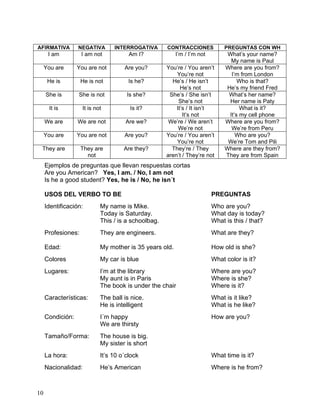 10
AFIRMATIVA NEGATIVA INTERROGATIVA CONTRACCIONES PREGUNTAS CON WH
I am I am not Am I? I’m / I’m not What’s your name?
My name is Paul
You are You are not Are you? You’re / You aren’t
You’re not
Where are you from?
I’m from London
He is He is not Is he? He’s / He isn’t
He’s not
Who is that?
He’s my friend Fred
She is She is not Is she? She’s / She isn’t
She’s not
What’s her name?
Her name is Paty
It is It is not Is it? It’s / It isn’t
It’s not
What is it?
It’s my cell phone
We are We are not Are we? We’re / We aren’t
We’re not
Where are you from?
We’re from Peru
You are You are not Are you? You’re / You aren’t
You’re not
Who are you?
We’re Tom and Pili
They are They are
not
Are they? They’re / They
aren’t / They’re not
Where are they from?
They are from Spain
Ejemplos de preguntas que llevan respuestas cortas
Are you American? Yes, I am. / No, I am not
Is he a good student? Yes, he is / No, he isn´t
USOS DEL VERBO TO BE PREGUNTAS
Identificación: My name is Mike. Who are you?
Today is Saturday. What day is today?
This / is a schoolbag. What is this / that?
Profesiones: They are engineers. What are they?
Edad: My mother is 35 years old. How old is she?
Colores My car is blue What color is it?
Lugares: I’m at the library Where are you?
My aunt is in Paris Where is she?
The book is under the chair Where is it?
Características: The ball is nice. What is it like?
He is intelligent What is he like?
Condición: I´m happy How are you?
We are thirsty
Tamaño/Forma: The house is big.
My sister is short
La hora: It’s 10 o´clock What time is it?
Nacionalidad: He’s American Where is he from?
 