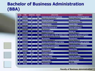 Bachelor of Business Administration
(BBA)
Faculty of Business Administration
YEAR CODE SEMESTER CREDITS ASIGNATURA SUBJECT
1º G3101101 1º 6.0 Fundamentos de Dirección de Empresas Fundamentals of Business Management
1º G3101102 1º 6.0 Matemáticas Empresariales I Business Mathematics I
1º G3101103 1º 6.0 Principios de Economía Principles of Economy
1º G3101104 1º 6.0 Estructura Económica Mundial World Economic Structure
1º G3101105 1º 6.0 Historia Económica Economic History
1º G3101106 2º 6.0 Introducción a la Contabilidad Introduction to Accounting
1º G3101107 2º 6.0 Matemáticas Empresariales II Business Mathematics II
1º G3101108 2º 6.0 Microeconomía I Microeconomics I
1º G3101109 2º 6.0 Derecho de la Empresa Business Law
1º G3101110 2º 6.0 Estadística Empresarial I Business Statistics I
2º G3101221 1º 6.0 Contabilidade de custos: Cálculo, Análise e Control Cost Accounting: Analysis and Control
2º G3101222 1º 6.0 Análise das Operacións Financieiras Financial Operations Analysis
2º G3101223 1º 6.0 Macroeconomía Macroeconomics
2º G3101224 1º 6.0 Estatística Empresarial II Business Statistics II
2º G3101225 1º 6.0 Estrutura Económica de España e de Galicia Economic Structure of Spain and Galicia
2º G3101226 2º 6.0 Contabilidade Financeira I Financial Accounting I
2º G3101227 2º 6.0 Fundamentos de Comercialización Fundamentals of Commercialization
2º G3101228 2º 6.0 Fiscalidade Empresarial I Business Tax I
2º G3101229 2º 6.0 Política Económica Economic Policy
2º G3101230 2º 6.0 Microeconomía II Microeconomics II
3º 971301 annual 9.0 Contabilidad de Costes Costs Accounting
3º 971302 1º 6.0 Derecho Fiscal Business Tax Law
3º 971303 2º 9.0 Dirección Financiera Financial management
3º 971304 2º 6.0 Economía Española e Mundial Spanish and World Economy
3º 971311 1º 4.5 Análisis Contable Accounting analysis
3º 971312 1º 4.5 Derecho del Trabajo Labor Law
3º 971313 2º 6.0 Macroeconomía Macroeconomics
 