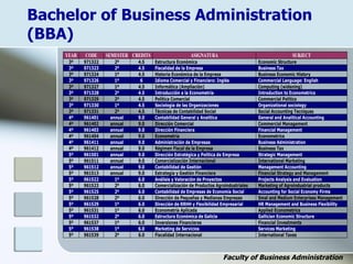 Bachelor of Business Administration
(BBA)
Faculty of Business Administration
YEAR CODE SEMESTER CREDITS ASIGNATURA SUBJECT
3º 971322 2º 4.5 Estructura Económica Economic Structure
3º 971323 2º 4.5 Fiscalidad de la Empresa Business Tax
3º 971324 1º 4.5 Historia Económica de la Empresa Business Economic History
3º 971326 1º 6 Idioma Comercial y Financiero: Inglés Commercial Language: English
3º 971327 1º 4.5 Informática (Ampliación) Computing (widening)
3º 971328 2º 4.5 Introducción a la Econometría Introduction to Econometrics
3º 971329 2º 4.5 Política Comercial Commercial Politics
3º 971330 1º 4.5 Sociología de las Organizaciones Organizational sociology
3º 971331 2º 4.5 Técnicas de Contabilidad Social Social Accounting Tecniques
4º 961401 annual 9.0 Contabilidad General y Analítica General and Analitical Accounting
4º 961402 annual 9.0 Dirección Comercial Commercial Management
4º 961403 annual 9.0 Dirección Financiera Financial Management
4º 961404 annual 9.0 Econometría Econometrics
4º 961411 annual 9.0 Administración de Empresas Business Administration
4º 961412 annual 9.0 Régimen Fiscal de la Empresa Business Tax
5º 961501 annual 9.0 Dirección Estratégica y Política de Empresa Strategic Management
5º 961511 annual 9.0 Comercialización Internacional International Marketing
5º 961512 annual 9.0 Contabilidad de Gestión Management Accounting
5º 961513 annual 9.0 Estrategia y Gestión Financiera Financial Strategy and Management
5º 961522 1º 6.0 Análisis y Valoración de Proyectos Projects Analysis and Evaluation
5º 961523 2º 6.0 Comercialización de Productos Agroindustriales Marketing of Agroindustrial products
5º 961525 2º 6.0 Contabilidad de Empresas de Economía Social Accounting for Social Economy Firms
5º 961528 2º 6.0 Dirección de Pequeñas y Medianas Empresas Smal and Medium Enterprises Management
5º 961529 1º 6.0 Dirección de RRHH y Flexibilidad Empresarial HR Management and Business Flexibility
5º 961531 1º 6.0 Econometría Aplicada Applied Econometrics
5º 961532 2º 6.0 Estructura Económica de Galicia Gallician Economic Structure
5º 961537 1º 6.0 Inversiones Financieras Financial Investments
5º 961538 1º 6.0 Marketing de Servicios Services Marketing
5º 961539 2º 6.0 Fiscalidad Internacional International Taxes
 