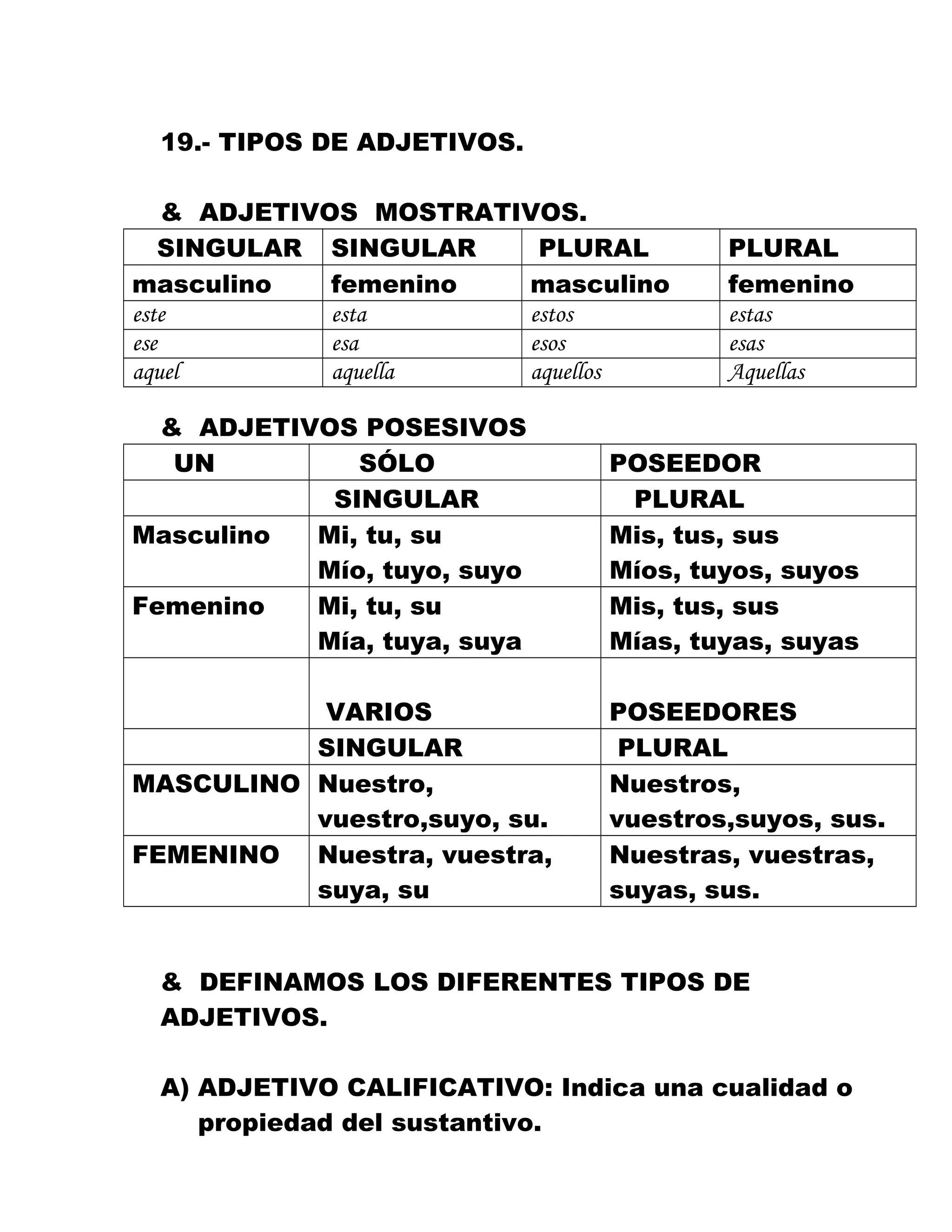 19.- TIPOS DE ADJETIVOS.
& ADJETIVOS MOSTRATIVOS.
SINGULAR SINGULAR PLURAL PLURAL
masculino femenino masculino femenino
este esta estos estas
ese esa esos esas
aquel aquella aquellos Aquellas
& ADJETIVOS POSESIVOS
UN SÓLO POSEEDOR
SINGULAR PLURAL
Masculino Mi, tu, su
Mío, tuyo, suyo
Mis, tus, sus
Míos, tuyos, suyos
Femenino Mi, tu, su
Mía, tuya, suya
Mis, tus, sus
Mías, tuyas, suyas
VARIOS POSEEDORES
SINGULAR PLURAL
MASCULINO Nuestro,
vuestro,suyo, su.
Nuestros,
vuestros,suyos, sus.
FEMENINO Nuestra, vuestra,
suya, su
Nuestras, vuestras,
suyas, sus.
& DEFINAMOS LOS DIFERENTES TIPOS DE
ADJETIVOS.
A) ADJETIVO CALIFICATIVO: Indica una cualidad o
propiedad del sustantivo.
 