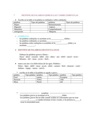 * IDENTIFICAR PALABRAS ESDRUJULAS Y SOBRE ESDRÚJULAS
• Escribe en la tabla si la palabra es esdrújula o sobre esdrújulas
palabras Tipos de palabras palabras Tipos de palabras
Pájaro Demuéstramelo
Dígaselo Lápices
Mamífero Compréndemelo
entrégaselo Máquina
• COMPLETA:
- las palabras esdrújulas se acentúan en la _____________ sílabas.-
- las palabras esdrújulas se acentúan______________.-
- las palabras sobre esdrújulas se acentúan en la_____________sílaba y se
acentúan ________.-
• IDENTIFICAR PALABRAS GRAVES O LLANAS
Subraya las palabras graves o llanas.-
Socio – dócil – corazón – hábil – mío – dulce – acá – árbol – cárcel – revés –
bálsamo – útil – mesa – joven – fósil.-
• marca con una x la sílaba tónica de las sgtes. Palabras.-
Dulce – lápiz – débil – mesa – joven – árbol – canario – fósil – alcanzar – vuelo –
italiano – ropaje – tuerca – móvil.-
* escribe en la tabla si la palabra es aguda o grave.-
palabra Tipo palabra palabra Tipo palabra palabra Tipo palabra
Fósil cantar Escopeta
Huracán Árbol Allá
Mesa Pared útil
* :::::::::::::::::::::::::::::::::::: completa :::::::::::::::::::::::::::::::::::::::::::::::
Las palabras graves se acentúan en la _____________sílaba
Las palabras graves llevan tilde cuando acaban en consonantes que no sean
_______ y ______, y cuando terminan en dos vocales, si la primera es_____ y
recae la intensidad tonal.
 
