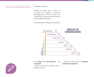 El Nivel de la relación.
Además del estilo que se utilice en
el marco de la relación, el nivel de
profundidad de la misma a través de la
comunicación, determina hasta dónde se
podrán estrechar los lazos.
Así,existenhasta7nivelesdecomunicación:
• 6º Nivel de comunicación: no
comunicar.
- Quien no comunica, comunica que no
quiere comunicar…
5.A.1.1. ¿Cómo crear la relación?. Cont.
6
(NO COMUNICO)
NIVELES DE
COMUNICACIÓN
CONVENCIONAL
OPINA OTRO
OPINO YO
SIENTO
AMISTAD
PAREJA
5
4
3
2
1
0
- Estamos hechos para la expresión
comunicamos siempre.
 