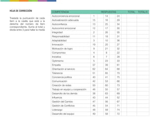 COMPETENCIA RESPUESTAS TOTAL TOTAL/3
Autoconciencia emocional 1 14 24
Autovaloración adecuada 15 16 29
Autoconfianza 13 25 34
Autocontrol emocional 12 17 30
Integridad 2 26 35
Responsabilidad 11 18 31
Adaptabilidad 3 10 36
Innovación 19 20 27
Motivación de logro 9 21 32
Compromiso 4 8 22
Iniciativa 6 7 28
Optimismo 5 23 33
Empatía 37 39 61
Orientación al servicio 62 64 68
Tolerancia 51 65 70
Conciencia política 40 41 75
Comunicación 42 53 66
Creación de redes 50 60 73
Trabajo en equipo y cooperación 46 55 57
Desarrollo de los demás 38 63 69
Influencia 43 44 52
Gestión del Cambio 47 56 67
Gestión de Conflictos 45 54 71
Liderazgo 48 59 74
Desarrollo del equipo 49 58 72
HOJA DE CORRECCIÓN
Traslade la puntuación de cada
ítem a la casilla que está a la
derecha del número de ítem
correspondiente. Sume el total y
divida entre 3 para hallar la media
 