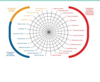 Competencias
orientadas
a las relaciones
Competencias
orientadas
a operaciones
administrativas
e intelectuales
Nivel de Dinamismo - 28
Iniciativa - 27
Dominio de stress - 26
Autodesarrollo - 25
Delegación de Autoridad - 18
Comunicación Efectiva - 17
Capacidad Negociadora - 16
Aptitud de Liderazgo - 15
Trabajo en equipo - 23
Sociabilidad - 22
Orientación de Servicio - 21
Estilo persuasivo - 20
Desarrollo del Talento - 19
1 - Análisis de problemas
2 - Aprendizaje Operativo
3 - Control Administrativo
4 - Enfoque en Resultados
11- Sensibilidad al cambio
12 - Toma de Decisiones
13 - Enfoque de la Calidad
14 - Manejo de Idiomas
5 - Organización
6 - Perseverancia
7 - Pensamiento estratégico
8 - Pensamiento Innovador
10 - Sensibilidad a Alienarse
 