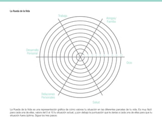 La Rueda de la Vida
Amigos/
Familia
Ocio
Salud
Relaciones
Personales
Desarrollo
Personal
Trabajo
1 2 3 4 5 6 7 8 9 10
La Rueda de la Vida es una representación gráfica de cómo valoras tu situación en las diferentes parcelas de tu vida. Es muy fácil:
para cada una de ellas, valora del 0 al 10 tu situación actual, y pon debajo la puntuación que le darías a cada una de ellas para que tu
situación fuera óptima. Sigue los tres pasos:
 