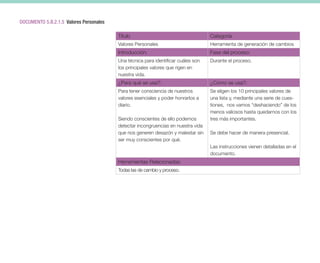 DOCUMENTO 5.B.2.1.5 Valores Personales
Título Categoría
Valores Personales Herramienta de generación de cambios
Introducción: Fase del proceso:
Una técnica para identificar cuáles son
los principales valores que rigen en
nuestra vida.
Durante el proceso.
¿Para qué se usa?: ¿Cómo se usa?:
Para tener consciencia de nuestros
valores esenciales y poder honrarlos a
diario.
Siendo conscientes de ello podemos
detectar incongruencias en nuestra vida
que nos generen desazón y malestar sin
ser muy conscientes por qué.
Se eligen los 10 principales valores de
una lista y, mediante una serie de cues-
tiones, nos vamos “deshaciendo” de los
menos valiosos hasta quedarnos con los
tres más importantes.
Se debe hacer de manera presencial.
Las instrucciones vienen detalladas en el
documento.
Herramientas Relacionadas:
Todas las de cambio y proceso.
 