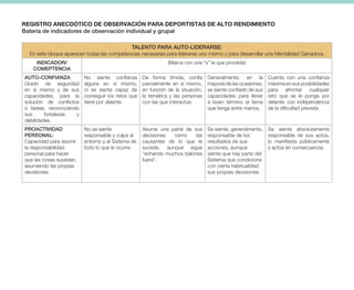 TALENTO PARA AUTO-LIDERARSE:
En este bloque aparecen todas las competencias necesarias para liderarse uno mismo y para desarrollar una Mentalidad Ganadora.
INDICADOR/
COMEPTENCIA
(Marca con una “x” la que proceda)
AUTO-CONFIANZA:
Grado de seguridad
en sí mismo y de sus
capacidades, para la
solución de conflictos
o tareas, reconociendo
sus fortalezas y
debilidades.
No siente confianza
alguna en sí mismo,
ni se siente capaz de
conseguir los retos que
tiene por delante.
De forma tímida, confía
parcialmente en sí mismo,
en función de la situación,
la temática y las personas
con las que interactúe.
Generalmente, en la
mayoría de las ocasiones,
se siente confiado de sus
capacidades para llevar
a buen término el tema
que tenga entre manos.
Cuenta con una confianza
máxima en sus posibilidades
para afrontar cualquier
reto que se le ponga por
delante, con independencia
de la dificultad prevista.
PROACTIVIDAD
PERSONAL:
Capacidad para asumir
la responsabilidad
personal para hacer
que las cosas sucedan,
asumiendo las propias
decisiones.
No se siente
responsable y culpa al
entorno y al Sistema de
todo lo que le ocurre.
Asume una parte de sus
decisiones como las
causantes de lo que le
sucede, aunque sigue
“echando muchos balones
fuera”.
Se siente, generalmente,
responsable de los
resultados de sus
acciones, aunque
siente que hay parte del
Sistema que condiciona
con cierta habitualidad
sus propias decisiones.
Se siente absolutamente
responsable de sus actos,
lo manifiesta públicamente
y actúa en consecuencia.
REGISTRO ANECDÓTICO DE OBSERVACIÓN PARA DEPORTISTAS DE ALTO RENDIMIENTO
Batería de indicadores de observación individual y grupal
 