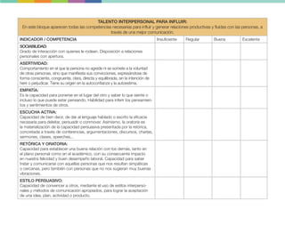 TALENTO INTERPERSONAL PARA INFLUIR:
En este bloque aparecen todas las competencias necesarias para influir y generar relaciones productivas y fluidas con las personas, a
través de una mejor comunicación.
INDICADOR / COMPETENCIA Insuficiente Regular Buena Excelente
SOCIABILIDAD:
Grado de interacción con quienes le rodean. Disposición a relaciones
personales con apertura.
ASERTIVIDAD:
Comportamiento en el que la persona no agrede ni se somete a la voluntad
de otras personas, sino que manifiesta sus convicciones, expresándose de
forma consciente, congruente, clara, directa y equilibrada, sin la intención de
herir o perjudicar. Tiene su origen en la autoconfianza y la autoestima.
EMPATÍA:
Es la capacidad para ponerse en el lugar del otro y saber lo que siente o
incluso lo que puede estar pensando. Habilidad para inferir los pensamien-
tos y sentimientos de otros.
ESCUCHA ACTIVA:
Capacidad de bien decir, de dar al lenguaje hablado o escrito la eficacia
necesaria para deleitar, persuadir o conmover. Asimismo, la oratoria es
la materialización de la capacidad persuasiva presentada por la retórica,
concretada a través de conferencias, argumentaciones, discursos, charlas,
sermones, clases, speeches,..
RETÓRICA Y ORATORIA:
Capacidad para establecer una buena relación con los demás, tanto en
el plano personal como en el académico, con su consecuente impacto
en nuestra felicidad y buen desempeño laboral. Capacidad para saber
tratar y comunicarse con aquellas personas que nos resultan simpáticas
o cercanas, pero también con personas que no nos sugieran muy buenas
vibraciones.
ESTILO PERSUASIVO:
Capacidad de convencer a otros, mediante el uso de estilos interperso-
nales y métodos de comunicación apropiados, para lograr la aceptación
de una idea, plan, actividad o producto.
 