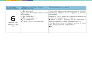 Contextos para
abordar situaciones
Preguntas para la reflexión, el descu-
brimiento y la acción
Ejemplo de situaciones a abordar
6
Preguntar para
reflexiones finales
y cierre
• ¿Qué aprendiste?
• ¿Qué harías diferente si te volviera a ocurrir
algo parecido?
• ¿Qué piensas ahora?
• ¿Cómo te sientes ahora?
• ¿Qué vas a hacer?
• ¿Cuál es tu compromiso de acción?
• Acompañar al joven en el proceso de tratar de identificar
aprendizajes extraídos de las decisiones y acciones
emprendidas.
• Ayudar al joven a reflexionar sobre posibles acciones de
mejora o caminos alternativos en el futuro.
• Ayudar al joven a conectar con sus emociones y
sentimientos en relación a sus resultados obtenidos.
• Comprometer al joven con la acción para dar los pasos
adecuados para hacer lo que ha de hacer.
• Etc…
 