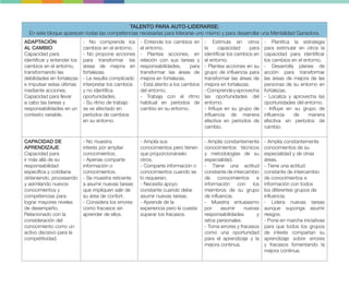 TALENTO PARA AUTO-LIDERARSE:
En este bloque aparecen todas las competencias necesarias para liderarse uno mismo y para desarrollar una Mentalidad Ganadora.
ADAPTACIÓN
AL CAMBIO:
Capacidad para
identificar y entender los
cambios en el entorno,
transformando las
debilidades en fortalezas
e impulsar estas últimas
mediante acciones.
Capacidad para llevar
a cabo las tareas y
responsabilidades en un
contexto variable.
- No comprende los
cambios en el entorno.
- No propone acciones
para transformar las
áreas de mejora en
fortalezas.
- Le resulta complicado
interpretar los cambios
y no identifica
oportunidades.
- Su ritmo de trabajo
se ve afectado en
períodos de cambios
en su entorno.
- Entiende los cambios en
el entorno.
- Plantea acciones, en
relación con sus tareas y
responsabilidades, para
transformar las áreas de
mejora en fortalezas.
- Está atento a los cambios
del entorno.
- Trabaja con el ritmo
habitual en períodos de
cambio en su entorno.
- Estimula en otros
la capacidad para
identificar los cambios en
el entorno.
- Plantea acciones en su
grupo de influencia para
transformar las áreas de
mejora en fortalezas.
-Comprendeyaprovecha
las oportunidades del
entorno.
- Influye en su grupo de
influencia de manera
efectiva en períodos de
cambio.
- Planifica la estrategia
para estimular en otros la
capacidad para identificar
los cambios en el entorno.
- Desarrolla planes de
acción para transformar
las áreas de mejora de las
personas de su entorno en
fortalezas.
- Localiza y aprovecha las
oportunidades del entorno.
- Influye en su grupo de
influencia de manera
efectiva en períodos de
cambio.
CAPACIDAD DE
APRENDIZAJE:
Capacidad para
ir más allá de su
responsabilidad
específica y cotidiana
obteniendo, procesando
y asimilando nuevos
conocimientos y
competencias para
lograr mayores niveles
de desempeño.
Relacionado con la
consideración del
conocimiento como un
activo decisivo para la
competitividad.
- No muestra
interés por ampliar
conocimientos.
- Apenas comparte
información o
conocimientos.
- Se muestra reticente
a asumir nuevas tareas
que impliquen salir de
su área de confort.
- Considera los errores
como fracasos sin
aprender de ellos.
- Amplía sus
conocimientos pero tienen
que proporcionárselo
otros.
- Comparte información o
conocimientos cuando se
lo requieren.
- Necesita apoyo
constante cuando debe
asumir nuevas tareas.
- Aprende de la
experiencia pero le cuesta
superar los fracasos.
- Amplía constantemente
conocimientos técnicos
y metodologías de su
especialidad.
- Tiene una actitud
constante de intercambio
de conocimientos e
información con los
miembros de su grupo
de influencia.
- Muestra entusiasmo
por asumir nuevas
responsabilidades y
retos personales.
- Toma errores y fracasos
como una oportunidad
para el aprendizaje y la
mejora continua.
- Amplía constantemente
conocimientos de su
especialidad y de otras
áreas.
- Tiene una actitud
constante de intercambio
de conocimientos e
información con todos
los diferentes grupos de
influencia.
- Lidera nuevas tareas
aunque suponga asumir
riesgos.
- Pone en marcha iniciativas
para que todos los grupos
de interés compartan su
aprendizaje sobre errores
y fracasos fomentando la
mejora continua.
 