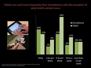 Tablets are used more frequently than smartphones with the exception of
                            daily health content u...