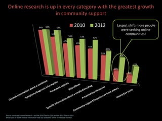 Online research is up in every category with the greatest growth
                       in community support

            ...
