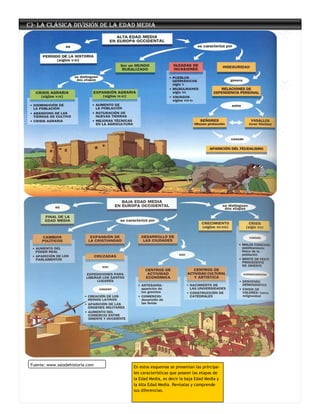 C)- La Clásica división de la Edad Media




 Fuente: www.saladehistoria.com   En estos esquemas se presentan las principa-
                                  les características que poseen las etapas de
                                  la Edad Media, es decir la baja Edad Media y
                                  la Alta Edad Media. Revísalas y comprende
                                  sus diferencias.
 