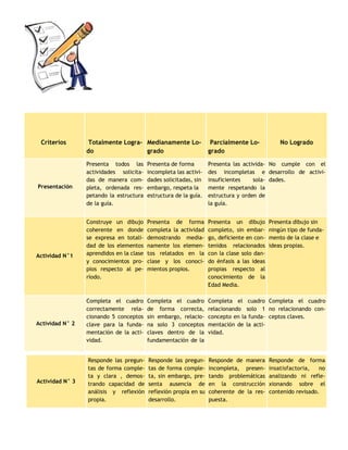 Criterios        Totalmente Logra- Medianamente Lo-                Parcialmente Lo-            No Logrado
                 do                 grado                          grado

                 Presenta todos las       Presenta de forma        Presenta las activida- No cumple con el
                 actividades solicita-    incompleta las activi-   des incompletas e desarrollo de activi-
                 das de manera com-       dades solicitadas, sin   insuficientes    sola- dades.
Presentación     pleta, ordenada res-     embargo, respeta la      mente respetando la
                 petando la estructura    estructura de la guía.   estructura y orden de
                 de la guía.                                       la guía.


                 Construye un dibujo      Presenta de forma        Presenta un dibujo       Presenta dibujo sin
                 coherente en donde       completa la actividad    completo, sin embar-     ningún tipo de funda-
                 se expresa en totali-    demostrando media-       go, deficiente en con-   mento de la clase e
                 dad de los elementos     namente los elemen-      tenidos relacionados     ideas propias.
Actividad N°1    aprendidos en la clase   tos relatados en la      con la clase solo dan-
                 y conocimientos pro-     clase y los conoci-      do énfasis a las ideas
                 pios respecto al pe-     mientos propios.         propias respecto al
                 ríodo.                                            conocimiento de la
                                                                   Edad Media.

                 Completa el cuadro       Completa el cuadro       Completa el cuadro Completa el cuadro
                 correctamente rela-      de forma correcta,       relacionando solo 1 no relacionando con-
                 cionando 5 conceptos     sin embargo, relacio-    concepto en la funda- ceptos claves.
Actividad N° 2   clave para la funda-     na solo 3 conceptos      mentación de la acti-
                 mentación de la acti-    claves dentro de la      vidad.
                 vidad.                   fundamentación de la


                 Responde las pregun-     Responde las pregun-     Responde de manera       Responde de forma
                 tas de forma comple-     tas de forma comple-     incompleta, presen-      insatisfactoria,   no
                 ta y clara , demos-      ta, sin embargo, pre-    tando problemáticas      analizando ni refle-
Actividad N° 3   trando capacidad de      senta ausencia de        en la construcción       xionando sobre el
                 análisis y reflexión     reflexión propia en su   coherente de la res-     contenido revisado.
                 propia.                  desarrollo.              puesta.
 