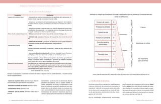 Actualización de la Guía Metodológica para la elaboración de Guías de Atención Integral en el Sistema General
de Seguridad Social en Salud Colombiano en sus componentes Guía de Práctica y Evaluación Económica,
Ministerio de Salud y Protección Social | 6968 FUNDACIÓN SANTA FE DE BOGOTÁ – CENTRO DE ESTUDIOS E INVESTIGACIÓN EN SALUD 2014
Tabla 18. Caracterización de los desenlaces
Perspectiva Clasificación
Impacto en la práctica clínica - Desenlaces con evidencia contundente de los beneficios de la intervención. Ej.:
Calidad de vida luego de un reemplazo total de rodilla.
- Desenlaces que deberían ser fomentados pero que requieren más evidencia.
Ej.Índice de masa corporal por debajo de 35 antes de reemplazo de cadera o
rodilla.
- Desenlaces asociados a intervenciones cuya selección depende del juicio clínico
y preferencia de los pacientes. . Ej.: Calidad de vida a un año luego de sutura del
manguito rotador por vía abierta o por artroscopia.
Dimensión de cuidado del paciente - Clínica: restauración de función, reducción de anomalía fisiológica, etc.
- Calidad de vida: asociados al bienestar de los pacientes, retorno a la vida normal
etc.
- Satisfacción del paciente: percepción de satisfacción con el cuidado recibido en
el contexto de costos, acceso, calidad general, oportunidad etc.
Características clínicas - Duros :
Ejemplo: Mortalidad, morbilidad, discapacidad, calidad de vida, satisfacción del
paciente.
- Intermedios (Blandos o substitutos): mediciones realizadas durante el proceso
patológico, pueden tener asociación variable con los desenlaces duros.
Ejemplo: Variables químicas (Glicemia, hemoglobina glicosilada), signos (Tensión
arterial) y síntomas clínicos (Temperatura), resultados de imágenes (Densidad
ósea, tamaño de la lesión, signos radiológicos de artrosis)
Relevancia para el paciente Resultados que son importantes para el paciente y sus médicos por su alto impac-
to. Son resultados que los pacientes pueden experimentar y que le son de impor-
tancia (por ejemplo, calidad de vida, retorno a su vida normal), Se recomienda la
metodología GRADE para su definición. (11)
Fuente: Modificado de (2), (12) y (13)
Ejemplo: En osteoporosis, la sobrevida sin fractura de cadera se propone como un posible desenlace. Se podría caracte-
rizar de la siguiente forma:
Ilustración 4. Jerarquía de los desenlaces de acuerdo a la importancia para los pacientes en la evaluación del trata-
miento con bifosfonatos
Fuente: Grupo de trabajo sobre GPC. Elaboración de Guías de Práctica Clínica en el Sistema Nacional de Salud 2007 (5).
- Impacto en la práctica clínica: desenlaces que deberían
ser fomentados pero que requieren más evidencia
- Dimensión de cuidado del paciente: desenlace clínico
- Características clínicas: desenlace duro
- Relevancia para el paciente: desenlace crítico para el
paciente
Considerando la relevancia de los desenlaces desde la
perspectiva del paciente, estos se pueden clasificar en
críticos, importantes no críticos y no importantes. En este
punto es pertinente considerar la clasificación de los des-
enlaces descrita más adelante donde se recomienda utili-
zar el sistema GRADE (11) (Ver Ilustración 4. Jerarquía de
los desenlaces de acuerdo a la importancia para los pa-
cientes en la evaluación del tratamiento con bifosfonatos).
2.2. Clasificación de los desenlaces
Hay escasa evidencia que proponga una metodología para
el proceso de definición de los desenlaces importantes. La
importancia relativa de los desenlaces cambia de acuerdo
con la cultura y con la perspectiva de los actores del siste-
ma de salud (pacientes, profesionales de la salud, investi-
gadores, etc.) (12,14,15).
Hay dos metodologías complementarias recomendadas
para la definición de la importancia de los mismos: AGREE
II (16) y GRADE (11) en esta última las variables de resulta-
do se clasifican en una escala de 9 puntos según su impor-
tancia para los pacientes y clínicos. Se recomienda al GDG
dicha escala para clasificar la importancia de los desenla-
ces, como se describe en la Tabla 19.
 