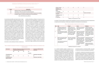Actualización de la Guía Metodológica para la elaboración de Guías de Atención Integral en el Sistema General
de Seguridad Social en Salud Colombiano en sus componentes Guía de Práctica y Evaluación Económica,
Ministerio de Salud y Protección Social | 7170 FUNDACIÓN SANTA FE DE BOGOTÁ – CENTRO DE ESTUDIOS E INVESTIGACIÓN EN SALUD 2014
Tabla 19. Clasificación de la importancia de los desenlaces
Escala Importancia
7-9 Desenlace crítico, es clave para la toma decisiones
4-6 Importante no crítico, no es clave en la toma de decisiones
1-3 No importante, se recomienda no incluirlo en la tabla de evaluación de resultados.
No juega un papel en el proceso de elaboración de recomendaciones.
Fuente: GRADE Working Group 2008 (11)
4.Dolor y función
asociados a las
calcificaciones de
tejidos
5 7 8 6 6
5. Mortalidad 9 9 9 9 9
6. Calcificación en la
coronarias
Desenlace intermedio
7. Infarto agudo del
miocardio
8 7 7 8 8
8. Flatulencia 1 3 2 3 3
Adaptado de (10) Guyatt GH et al. 2011.
En la Tabla 21. Pasos para definir la importancia de los desenlaces se resumen los elementos del proceso de clasificación de
la importancia de los desenlaces, el último paso corresponde a la formulación de recomendaciones.
Tabla 21. Pasos para definir la importancia de los desenlaces
Paso Qué Porqué Cómo Evidencia
1. Clasificación preliminar de
los desenlaces (Crítico, im-
portante no crítico, no im-
portante
Enfocar la RSL en los
desenlaces que se con-
sideran críticos e impor-
tantes no críticos
Consenso no formal del
GDG y pacientes. RSL
relevante
Experiencia del GDG,
paciente y pública. Cono-
cimiento previo y en algu-
nos casos RSL pertinente
2. Reconsideración de la clasifi-
cación luego de la revisión de
la literatura.
Asegurar que los desen-
laces relevantes estén
incluidos y la clasifica-
ción sea adecuada
Consenso no formal del
GDG y eventualmente
pacientes y otros acer-
ca de los desenlaces
incluidos en el primer
paso.
Experiencia del GDG, pa-
cientes y público. RSL de
los efectos de la interven-
ción asociados a desenla-
ces claves,)
3. Balance entre efectos desea-
bles e indeseables de una
intervención
( Ver Paso de Formulación de
recomendaciones )
Para hacer recomenda-
ciones y definir la fuer-
za de la misma
Consenso no formal del
GDG y eventualmente
pacientes y otros, acer-
ca de los efectos desea-
bles y no deseables (
Uso de tabla de balance
de riesgos y beneficios
Ver (2))
Experiencia de los miem-
bros del GDG y otros.
RSL de los efectos de la
intervención asociados a
desenlaces claves,
análisis de decisiones y
económicos (si están dis-
ponibles
Modificado de Guyatt GH et al. 2011(10).
Se recomienda que el GDG, que incluye al menos un repre-
sentante de los pacientes, clasifique los desenlaces en esta
escala una vez se hayan identificado. Esto se debe hacer
antes de iniciar la búsqueda sistemática de la literatura,
esto es importante porque muchos de los desenlaces que
se encuentran en la literatura no son relevantes para los
pacientes. La clasificación de los desenlaces la debe rea-
lizar en general el GDG. Sin embargo, en casos especiales
se puede considerar la opción de incluir otros como ex-
pertos de la fuerza de tarea ampliada o en casos excep-
cionales a los grupos de interés, los cuales deben declarar
previamente sus intereses para poder participar ( ). El GDG
deberá registrar en forma explícita el proceso de clasifi-
cación por parte de sus miembros, el cual debe incluir la
perspectiva de los pacientes (2). Se deben incluir desen-
laces económicos para las preguntas económicas en este
momento siempre y cuando exista información suficiente
con el objeto de hacer eficiente el proceso.
De acuerdo con esta clasificación ordinal, se solicita a los
miembros del GDG que califiquen la importancia de los
desenlaces en forma independiente, posteriormente en
consenso no formal (Ver metodologías de consenso en
Anexo 1) se clasifican los desenlaces, se identifican los
críticos, y los importantes no críticos que será los que
se tendrán en la RSL, en el análisis y la toma de deci-
siones. En este proceso se debe incluir la perspectiva de
los pacientes y estos deben participar en la calificación
de los mismos a través de su o sus representantes en
el GDG. Este proceso se debe registrar de manera es-
tructurada en la Herramienta 5, ver ejemplo en la tabla
20. Después de la revisión de la literatura el GDG puede
validar la clasificación , en caso de encontrar algún des-
enlace que no se había tenido en cuenta el GDG, podría,
previo consenso informal entre los miembros , incluir
este desenlace adicional, haciendo explícito el proceso
y explicando las razones de la decisión. En el proceso
se recomienda que se tenga en cuenta la información
acerca de los riesgos y beneficios de las intervenciones.
Tabla 20 Ejemplo de Graduación de desenlaces para fármacos reductores del fosfato en pacientes con insuficiencia renal
e hiperfosfatemia
Desenlaces Miembros del grupo de elaboración de la Guía
importancia de los desenlaces
Consenso clasificación del
desenlace
AR LG KZ HY
Paciente
1.Densidad osea Desenlace intermedio
2.Fracturas 8 7 7 9 8
3.Calcificación de
tejidos blandos
Desenlace intermedio
En un ejemplo ilustrativo asociado al manejo de la os-
teoporosis, los miembros del GDG identifican los desenla-
ces existentes en la literatura y los clasifican. En los estu-
dios sobre efectividad de los bifosfonatos en osteoporosis
los desenlaces posibles serían: fractura de cadera, fractura
de vértebra sintomática y no sintomática, calidad de vida,
fracturas no vertebrales, densidad mineral ósea, marca-
dores óseos (5). El proceso debe incluir la opinión de los
miembros del GDG y en este caso, la perspectiva de los
pacientes con la ayuda de métodos de consenso informal
o consulta a pacientes no miembros del GDG, de acuerdo
a lo descrito en la sección de participación de pacientes.
La Ilustración 4. Jerarquía de los desenlaces de acuerdo a
la importancia para los pacientes en la evaluación del tra-
tamiento con bifosfonatos muestra la clasificación de los
desenlaces de acuerdo a la perspectiva de los pacientes.
Como se observa corresponden a las categorías de crítico
e importante no crítico aquellos desenlaces que afectan la
calidad de vida y tienen consecuencias específicas, como
 