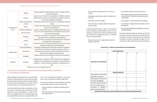 Actualización de la Guía Metodológica para la elaboración de Guías de Atención Integral en el Sistema General
de Seguridad Social en Salud Colombiano en sus componentes Guía de Práctica y Evaluación Económica,
Ministerio de Salud y Protección Social | 145144 FUNDACIÓN SANTA FE DE BOGOTÁ – CENTRO DE ESTUDIOS E INVESTIGACIÓN EN SALUD 2014
Consideraciones
de uso
Objetivo
Objetivo explícito de la GPC (Decisiones clínicas, educación, política,
mejoría de la calidad)
Usuarios
Quién va a usar o aplicar las recomendaciones (Individuos, equipos,
departamentos, instituciones, responsables de la política) quién reci-
be los servicios (pacientes, cuidadores)
Valores y necesidades de
usuarios
Identificación de los grupos de interés con sus perspectivas, intereses
y valores
Técnicas
Equipos y tecnología necesarios, organización de los servicios para
aplicar las recomendaciones
Elementos regulatorios Estándar industrial para equipos o tecnología, políticas para su uso
Recurso humano
Tipo y número de profesionales de la salud necesarios para cumplir
con el servicio recomendado
Profesional
Educación, entrenamiento y competencias necesarias por el clínico
y/o equipo humano para aplicar la recomendaciones
Impacto
Cambios previstos en los procesos de atención durante y después de
la adopción de las recomendaciones
Costos
Costos directos como resultado de la adquisición de recursos o entre-
namiento para implementar recomendaciones
Implementación
Barreras/Facilitadores Individuales, organizacionales o del sistema asociadas a la adopción
Herramientas
Instrucciones, herramientas o templetes para ajustar la GPC o re-
comendaciones al contexto local, listas o templetes para el sitio de
atención (lista de órdenes, evaluación clínica)
Estrategias
Posibles mecanismos para implementar a la GPC y/o recomendacio-
nes
Evaluación Monitoreo
Sugerencias para la evaluación del cumplimiento con la organización,
aplicación de recomendaciones o desenlaces, incluye evaluación de
programas, incluye herramientas de auditoría e indicadores de cali-
dad.
Traducido por los autores de Gagliardi AR 2011 (2).
Priorización de recomendaciones y evaluación de barreras de implementación y facilitadores:
3.2.1 Priorización de recomendaciones
-	Que se asocien a mayor eficiencia en el uso de los
recursos
-	Que tengan requerimientos claves en infraestructura
o clínicos
-	Que incluyen acciones medibles
-	Que promuevan la equidad y reflejen la perspectiva
de los pacientes
El GDG debe además evaluar cuáles de las recomenda-
ciones priorizadas se pueden beneficiar más de las herra-
mientas de soporte para el proceso de implementación,
que el GDG esté en capacidad de ofrecer. Los criterios a
tener en cuenta serían (18):
-	Que una intervención no haga parte de la atención
estándar de atención
Dada la cantidad de recomendaciones que una GPC puede
contener, el GDG debe realizar un ejercicio de priorización
de las mismas para enfocar el proceso de implementación,
el número de recomendaciones que se priorizan varía de
acuerdo a la GPC y las circunstancias particulares (17).
Las recomendaciones priorizadas, que deberían ser entre
cinco y diez, se consideran claves en el proceso de imple-
mentación. A estas recomendaciones se deben circuns-
cribir las estrategias de soporte a la implementación que
el ente gestor debe construir con el apoyo del GDG, como
son: los sets de diapositivas, flujogramas y otras herra-
mientas que se describen más adelante. (18)(17)(19).
Criterios de priorización de recomendaciones de acuerdo
al impacto (debe cumplir al menos un criterio) (18):
-	Tener alto impacto en desenlaces relevantes para el
paciente
-	Tener alto impacto en la disminución de la variabilidad
en la práctica clínica
-	Que implique cambios en la oferta de servicios
-	Que implique procesos de reentrenamiento del per-
sonal de salud o el desarrollo de nuevas destrezas y
competencias
-	Que implique un cambio importante en la práctica
-	Que implique la implementación de cambios en múlti-
ples agencias
-	Que se prevean dificultades específicas en el proceso
de implementación
El proceso de priorización debe ser explícito. Se recomien-
da realizar el ejercicio de priorización mediante procesos
de consenso no formal al interior del GDG con consultas al
ente gestor de acuerdo a necesidad y consignar en la He-
rramienta 13.- Matriz de priorización de recomendaciones.
Herramienta 13.- Matriz de priorización de recomendaciones
Recomendaciones
Dimensión de Priorización
1. 2. 3. 4.
Impacto potencial
Alto impacto en desenlaces
relevantes al paciente
Alto impacto en la disminu-
ción de la variabilidad
Se asocia a mayor eficiencia
en el uso de los recursos
Promueve la equidad y
elección de los pacientes
Beneficio del soporte por parte del GDG durante el proceso de implementación
 