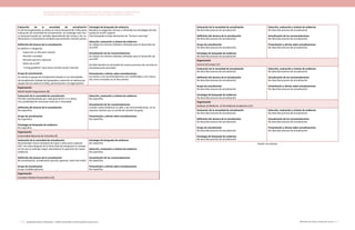 Actualización de la Guía Metodológica para la elaboración de Guías de Atención Integral en el Sistema General
de Seguridad Social en Salud Colombiano en sus componentes Guía de Práctica y Evaluación Económica,
Ministerio de Salud y Protección Social | 177176 FUNDACIÓN SANTA FE DE BOGOTÁ – CENTRO DE ESTUDIOS E INVESTIGACIÓN EN SALUD 2014
Evaluación de la necesidad de actualización
En términos generales se utiliza un marco temporal de 3 años para
evaluación de necesidad de actualización; sin embargo este mar-
co temporal puede ser variable dependiendo del campo y de no-
tificaciones o comentarios recibidos que ameriten revisión previa.
Definición del alcance de la actualización
Se definen 5 categorías:
-	 Espera de un año para revisión
-	 Revisión completa
-	 Revisión parcial o selectiva
-	 Retiro de la GPC
-	 “Living guideline” (que tiene revisión anual o bienal)
Grupo de actualización
Se recluta un grupo de actualización basado en las necesidades
de actualización (trabajo de búsquedas y selección se realizan por
equipo técnico externo al GDG, perteneciente a la organización)
Estrategia de búsqueda de evidencia
Basadas en preguntas clínicas y utilizando las estrategias de bús-
queda de la GPC original
Esta búsqueda incluye elementos de “horizon scanning”
Selección, evaluación y síntesis de evidencia
Se utilizan los mismos métodos utilizados para el desarrollo de
una GPC
Actualización de las recomendaciones
Se utilizan los mismos métodos utilizados para el desarrollo de
una GPC
(el GDG decidirá la necesidad de nuevos procesos de consulta en
actualizaciones parciales)
Presentación y alertas sobre actualizaciones
Los textos y las recomendaciones son modificadas y son marca-
dos como revisados en el documento.
Organización
World Health Organization (8)
Evaluación de la necesidad de actualización
Periodo individualizado por cada guía (entre 2 a 5 años)
Con posibilidad de revisiones interinas a necesidad
Definición del alcance de la actualización
No especifica
Grupo de actualización
No especifica
Estrategia de búsqueda de evidencia
No especifica
Selección, evaluación y síntesis de evidencia
No especifica
Actualización de las recomendaciones
Cuando nueva evidencia no alter a las recomendaciones, no se
requiere revisión por el comité de revisión de guías.
Presentación y alertas sobre actualizaciones
No especifica
Organización
Universidad Nacional de Colombia (9)
Evaluación de la necesidad de actualización
Recomiendan marco temporal de hasta 3 años para cualquier
GPC. Dos años después de la fecha final de búsqueda en campos
en los que se anticipe mayor velocidad en la aparición de nueva
evidencia.
Definición del alcance de la actualización
No actualización, actualización parcial o general, retiro de la GPC.
Grupo de actualización
Grupo multidisciplinario
Estrategia de búsqueda de evidencia
No especifica
Selección, evaluación y síntesis de evidencia
No especifica
Actualización de las recomendaciones
No especifica
Presentación y alertas sobre actualizaciones
No especifica
Organización
Canadian Medical Association (10)
Evaluación de la necesidad de actualización
No describe proceso de actualización
Definición del alcance de la actualización
No describe proceso de actualización
Grupo de actualización
No describe proceso de actualización
Estrategia de búsqueda de evidencia
No describe proceso de actualización
Selección, evaluación y síntesis de evidencia
No describe proceso de actualización
Actualización de las recomendaciones
No describe proceso de actualización
Presentación y alertas sobre actualizaciones
No describe proceso de actualización
Organización
Council of Europe (11)
Evaluación de la necesidad de actualización
No describe proceso de actualización
Definición del alcance de la actualización
No describe proceso de actualización
Grupo de actualización
No describe proceso de actualización
Estrategia de búsqueda de evidencia
No describe proceso de actualización
Selección, evaluación y síntesis de evidencia
No describe proceso de actualización
Actualización de las recomendaciones
No describe proceso de actualización
Presentación y alertas sobre actualizaciones
No describe proceso de actualización
Organización
Institute of Medicine of the National Academies (12)
Evaluación de la necesidad de actualización
No describe proceso de actualización
Definición del alcance de la actualización
No describe proceso de actualización
Grupo de actualización
No describe proceso de actualización
Estrategia de búsqueda de evidencia
No describe proceso de actualización
Selección, evaluación y síntesis de evidencia
No describe proceso de actualización
Actualización de las recomendaciones
No describe proceso de actualización
Presentación y alertas sobre actualizaciones
No describe proceso de actualización
Fuente: los autores
 