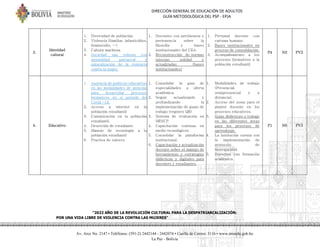 DIRECCIÓN GENERAL DE EDUCACIÓN DE ADULTOS
GUÍA METODOLÓGICA DEL PSP - EPJA
"2022 AÑO DE LA REVOLUCIÓN CULTURAL PARA LA DESPATRIARCALIZACIÓN:
POR UNA VIDA LIBRE DE VIOLENCIA CONTRA LAS MUJERES"
Av. Arce No. 2147 • Teléfonos: (591-2) 2442144 - 2442074 • Casilla de Correo: 3116 • www.minedu.gob.bo
La Paz - Bolivia
3.
Identidad
cultural
1. Diversidad de población.
2. Violencia (familiar, infanticidios,
feminicidio, …)
3. Cultura machista.
4. Sociedad aun todavía con
mentalidad patriarcal y
naturalización de la violencia
contra la mujer.
1. Docentes con pertinencia y
pertenencia sobre la
filosofía y bases
institucionales del CEA.
2. Reconstrucción de normas
internas solidad y
actualizadas (bases
institucionales)
1. Personal docente con
carisma humano
2. Bases institucionales en
proceso de consolidación.
3. Acompañamiento a los
procesos formativos a la
población estudiantil
P4 N2 PV2
4. Educativo
1. Ausencia de políticas educativas
en las modalidades de atención
para desarrollar procesos
formativos en el periodo del
Covid -19.
2. Acceso a internet en la
población estudiantil
3. Comunicación en la población
estudiantil.
4. Deserción de estudiante.
5. Manejo de tecnología a la
población estudiantil
6. Practica de valores
1. Consolidar la guía de
especialidades u oferta
académica.
2. Seguir actualizando y
profundizando la
implementación de guías de
trabajo (registro QR)
3. Sistema de evaluación en
MESCP.
4. Capacitación continua en
medio tecnológicos
5. Consolidar la plataforma
institucional.
6. Capacitación y actualización
docente sobre el manejo de
herramientas y estrategias
didácticas y digitales para
docentes y estudiantes.
1. Modalidades de trabajo
(Presencial,
semipresencial y a
distancia).
2. Acceso del zoom para el
plantel docente en los
procesos educativos.
3. Guías didácticas o trabajo
en las diferentes áreas
para los procesos de
aprendizaje.
4. La institución cuenta con
la implementación de
protocolo de
bioseguridad.
5. Docentes con formación
académica.
P1 N6 PV3
 