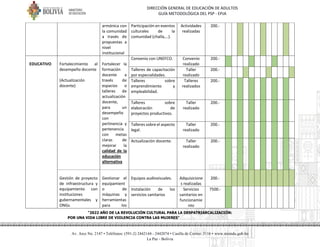 DIRECCIÓN GENERAL DE EDUCACIÓN DE ADULTOS
GUÍA METODOLÓGICA DEL PSP - EPJA
"2022 AÑO DE LA REVOLUCIÓN CULTURAL PARA LA DESPATRIARCALIZACIÓN:
POR UNA VIDA LIBRE DE VIOLENCIA CONTRA LAS MUJERES"
Av. Arce No. 2147 • Teléfonos: (591-2) 2442144 - 2442074 • Casilla de Correo: 3116 • www.minedu.gob.bo
La Paz - Bolivia
armónica con
la comunidad
a través de
propuestas a
nivel
institucional
Participación en eventos
culturales de la
comunidad (challa,…).
Actividades
realizadas
200.-
EDUCATIVO Fortalecimiento al
desempeño docente
(Actualización
docente)
Fortalecer la
formación
docente a
través de
espacios o
talleres de
actualización
docente,
para un
desempeño
con
pertinencia y
pertenencia
con metas
claras de
mejorar la
calidad de la
educación
alternativa
Convenio con UNEFCO. Convenio
realizado
200.-
Talleres de capacitación
por especialidades.
Taller
realizado
200.-
Talleres sobre
emprendimiento y
empleabilidad.
Talleres
realizados
200.-
Talleres sobre
elaboración de
proyectos productivos.
Taller
realizado
200.-
Talleres sobre el aspecto
legal.
Taller
realizado
200.-
Actualización docente. Taller
realizado
200.-
Gestión de proyecto
de infraestructura y
equipamiento con
instituciones
gubernamentales y
ONGs
Gestionar el
equipamient
o de
máquinas y
herramientas
para los
Equipos audiovisuales. Adquisicione
s realizadas
200.-
Instalación de los
servicios sanitarios
Servicios
sanitarios en
funcionamie
nto
7500.-
 