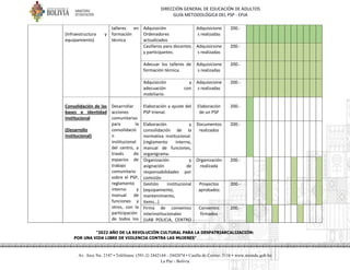 DIRECCIÓN GENERAL DE EDUCACIÓN DE ADULTOS
GUÍA METODOLÓGICA DEL PSP - EPJA
"2022 AÑO DE LA REVOLUCIÓN CULTURAL PARA LA DESPATRIARCALIZACIÓN:
POR UNA VIDA LIBRE DE VIOLENCIA CONTRA LAS MUJERES"
Av. Arce No. 2147 • Teléfonos: (591-2) 2442144 - 2442074 • Casilla de Correo: 3116 • www.minedu.gob.bo
La Paz - Bolivia
(Infraestructura y
equipamiento)
talleres en
formación
técnica
Adquisición
Ordenadores
actualizados
Adquisicione
s realizadas
200.-
Casilleros para docentes
y participantes.
Adquisicione
s realizadas
200.-
Adecuar los talleres de
formación técnica.
Adquisicione
s realizadas
200.-
Adquisición y
adecuación con
mobiliario.
Adquisicione
s realizadas
200.-
Consolidación de las
bases e identidad
institucional
(Desarrollo
institucional)
Desarrollar
acciones
comunitarias
para la
consolidació
n
institucional
del centro, a
través de
espacios de
trabajo
comunitario
sobre el PSP,
reglamento
interno y
manual de
funciones y
otros, con la
participación
de todos los
Elaboración y ajuste del
PSP trienal.
Elaboración
de un PSP
200.-
Elaboración y
consolidación de la
normativa institucional.
(reglamento interno,
manual de funciones,
organigrama.
Documentos
realizados
200.-
Organización y
asignación de
responsabilidades por
comisión
Organización
realizada
200.-
Gestión institucional
(equipamiento,
mantenimiento,
items…)
Proyectos
aprobados
200.-
Firma de convenios
interinstitucionales
(UAB POLICIA, CENTRO
Convenios
firmados
200.-
 