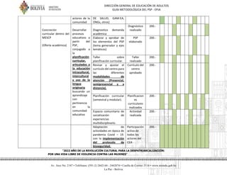 DIRECCIÓN GENERAL DE EDUCACIÓN DE ADULTOS
GUÍA METODOLÓGICA DEL PSP - EPJA
"2022 AÑO DE LA REVOLUCIÓN CULTURAL PARA LA DESPATRIARCALIZACIÓN:
POR UNA VIDA LIBRE DE VIOLENCIA CONTRA LAS MUJERES"
Av. Arce No. 2147 • Teléfonos: (591-2) 2442144 - 2442074 • Casilla de Correo: 3116 • www.minedu.gob.bo
La Paz - Bolivia
actores de la
comunidad
DE SALUD, GAM-EA,
ONGs, otros)
Concreción
curricular dentro del
MESCP
(Oferta académica)
Desarrollar
procesos
educativos a
partir del
PSP,
conjugado a
la
planificación
curricular,
articulados a
la educación
intracultural,
intercultural
y uso de la
lengua
originaria
buscando un
aprendizaje
con
pertinencia
en la
comunidad
educativa
Diagnostico demanda
académica
Diagnóstico
realizado
200.-
Elaborar y aprobar de
los elementos del PSP
(tema generador y ejes
temáticos)
PSP
elaborado
200.-
Taller sobre
planificación curricular.
Taller
realizado
200.-
Revisar y ajustar el
currículo del centro para
las diferentes
modalidades de
atención (Presencial,
semipresencial y a
distancia).
Currículo del
centro
aprobado
200.-
Planificación curricular
(semestral y modular).
Planificacion
es
curriculares
realizados
200.-
Espacio comunitario de
socialización de
experiencias
multidisciplinario.
Actividad
realizada
200.-
Adaptación de
actividades en época de
pandemia Covid – 19.
con la implementación
del protocolo de
bioseguridad.
Participación
activa de
todos los
actores del
CEA
200.-
 