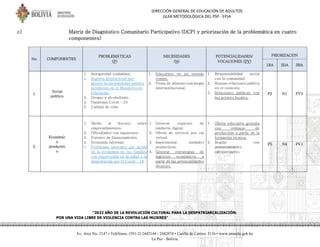 DIRECCIÓN GENERAL DE EDUCACIÓN DE ADULTOS
GUÍA METODOLÓGICA DEL PSP - EPJA
"2022 AÑO DE LA REVOLUCIÓN CULTURAL PARA LA DESPATRIARCALIZACIÓN:
POR UNA VIDA LIBRE DE VIOLENCIA CONTRA LAS MUJERES"
Av. Arce No. 2147 • Teléfonos: (591-2) 2442144 - 2442074 • Casilla de Correo: 3116 • www.minedu.gob.bo
La Paz - Bolivia
c) Matriz de Diagnóstico Comunitario Participativo (DCP) y priorización de la problemática en cuatro
componentes)
No. COMPONENTES
PROBLEMÁTICAS
(P)
NECESIDADES
(N)
POTENCIALIDADES/
VOCACIONES (PV)
PRIORIZACIÓN
1RA 2DA 3RA
1.
Social
político
1. Inseguridad ciudadana.
2. Ruptura institucional que
generó la inestabilidad política
incidiendo en el Ministerio de
Educación.
3. Drogas y alcoholismo
4. Pandemia Covid – 19
5. Calidad de vida.
1. Educarnos en un sentido
común.
2. Firma de alianzas estrategia
interinstitucional.
1. Responsabilidad social
con la comunidad
2. Buenas relaciones pública
en el contexto
3. Relaciones públicas con
los actores locales.
P2 N1 PV3
2.
Económic
o
productiv
o
1. Miedo al fracaso sobre
emprendimientos.
2. Dificultades con impuestos.
3. Fuentes de financiamiento.
4. Economía informal.
5. Problemas laborales que incide
en la economía de las familias
con repercusión en la salud y la
alimentación por el Covid – 19.
1. Generar espacios de
márketin digital.
2. Oferta de servicio por vía
virtual.
3. Implementar unidades
productivas.
4. Generar estrategias de
ingresos económicos a
partir de las potencialidades
técnicas.
1. Oferta educativa gratuita
con enfoque de
producción a partir de la
formación técnica.
2. Región con
potencialidades
agropecuarios.
P5 N4 PV1
 