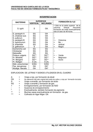 UNIVERSIDAD INCA GARCILASO DE LA VEGA
FACULTAD DE CIENCIAS FARMACÉUTICAS Y BIOQUÍMICA



                                         INTERPRETACION

                                    SUPERFICIE                       FORMACIÓN De H2S
      BACTERIAS
                         VERTICAL          INCLINADA
                                                              + Solo en la parte superior de la
                                                              columna      vertical,    frecuente
       S. typhi                 S                OA
                                                              formación de anillo eventualmente
                                                              sólo al cabo de 48 horas.
 S. paratyphi A               SG                OA            -
 S. cholerae suis             SG                OA            -
 S. pullorum                  SG                OA            +
 S. paratyphi B               SG                OA            +-     Columna
 S. typhimurium               SG                OA            +      No -
 S. enteritidis               SG                OA            +      vertical
 S. gallinarium                S                OA            +      Negra
 Escherichia coli             SG                SG            -
 Citrobacter                  SG                SG            +
 Klebsiellla                  SG                SG            -
 Proteus vulgaris            SG**              SG**           + -    Verde
 Pr. Mirabilis               SG**              SG**           +      Negrusco
 Pr. Morganii                SG**              SG**           -      Sucio
 Pr. Rettgeri                S (A)             S (A)          -
 Kleb. pneumoniae            S/SG              S/SG           -
 Pse. aeruginosa              OA               OA*
 Alcalige. faecalis           OA               OA*            -

EXPLICACION DE LETRAS Y SIGNOS UTILIZADOS EN EL CUADRO

A        =        Viraje a rojo, por formación de álcali
OA       =        Sin alteración del color original del medio de cultivo, o rojo por formación de ácido.
S        =        Viraje a amarillo, por formación de ácido
SG       =        Viraje a amarillo y formación de gas.
+        =        Ennegrecimiento, por formación de H2O
-        =        Ausencia de ennegrecimiento
*        =        Eventualmente, también formación de pigmento
**       =        Muchas cepas eventualmente sin formación de gas.
***      =        Cultivado en Agar Kliger: OA




                                                           Mg. Q.F. HÉCTOR VILCHEZ CÁCEDA
 