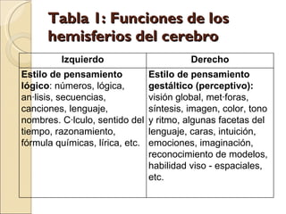 Tabla 1: Funciones de los hemisferios del cerebro Izquierdo Derecho Estilo de pensamiento lógico : números, lógica, análisis, secuencias, canciones, lenguaje, nombres. Cálculo, sentido del tiempo, razonamiento, fórmula químicas, lírica, etc. Estilo de pensamiento gestáltico (perceptivo):  visión global, metáforas, síntesis, imagen, color, tono y ritmo, algunas facetas del lenguaje, caras, intuición, emociones, imaginación, reconocimiento de modelos, habilidad viso - espaciales, etc. 