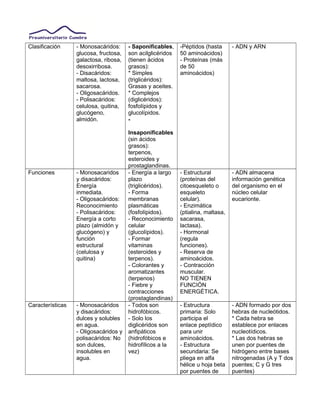 Clasificación - Monosacáridos:
glucosa, fructosa,
galactosa, ribosa,
desoxirribosa.
- Disacáridos:
maltosa, lactosa,
sacarosa.
- Oligosacáridos.
- Polisacáridos:
celulosa, quitina,
glucógeno,
almidón.
- Saponificables,
son acilglicéridos
(tienen ácidos
grasos):
* Simples
(triglicéridos):
Grasas y aceites.
* Complejos
(diglicéridos):
fosfolípidos y
glucolípidos.
-
Insaponificables
(sin ácidos
grasos):
terpenos,
esteroides y
prostaglandinas.
-Péptidos (hasta
50 aminoácidos)
- Proteínas (más
de 50
aminoácidos)
- ADN y ARN
Funciones - Monosacaridos
y disacáridos:
Energía
inmediata.
- Oligosacáridos:
Reconocimiento
- Polisacáridos:
Energía a corto
plazo (almidón y
glucógeno) y
función
estructural
(celulosa y
quitina)
- Energía a largo
plazo
(triglicéridos).
- Forma
membranas
plasmáticas
(fosfolípidos).
- Reconocimiento
celular
(glucolípidos).
- Formar
vitaminas
(esteroides y
terpenos).
- Colorantes y
aromatizantes
(terpenos)
- Fiebre y
contracciones
(prostaglandinas)
- Estructural
(proteínas del
citoesqueleto o
esqueleto
celular).
- Enzimática
(ptialina, maltasa,
sacarasa,
lactasa).
- Hormonal
(regula
funciones).
- Reserva de
aminoácidos.
- Contracción
muscular.
NO TIENEN
FUNCIÓN
ENERGÉTICA.
- ADN almacena
información genética
del organismo en el
núcleo celular
eucarionte.
Características - Monosacáridos
y disacáridos:
dulces y solubles
en agua.
- Oligosacáridos y
polisacáridos: No
son dulces,
insolubles en
agua.
- Todos son
hidrofóbicos.
- Solo los
diglicéridos son
anfipáticos
(hidrofóbicos e
hidrofílicos a la
vez)
- Estructura
primaria: Solo
participa el
enlace peptídico
para unir
aminoácidos.
- Estructura
secundaria: Se
pliega en alfa
hélice u hoja beta
por puentes de
- ADN formado por dos
hebras de nucleótidos.
* Cada hebra se
establece por enlaces
nucleotídicos.
* Las dos hebras se
unen por puentes de
hidrógeno entre bases
nitrogenadas (A y T dos
puentes; C y G tres
puentes)
 