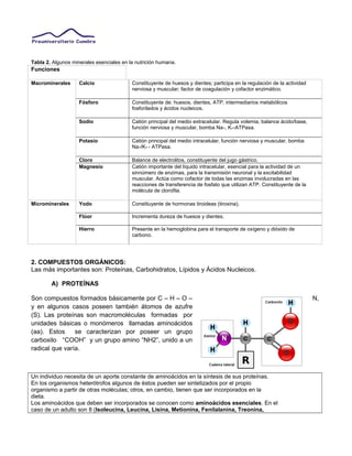 Tabla 2. Algunos minerales esenciales en la nutrición humana.
Funciones
Macrominerales Calcio Constituyente de huesos y dientes; participa en la regulación de la actividad
nerviosa y muscular; factor de coagulación y cofactor enzimático.
Fósforo Constituyente de: huesos, dientes, ATP, intermediarios metabólicos
fosforilados y ácidos nucleicos.
Sodio Catión principal del medio extracelular. Regula volemia, balance ácido/base,
función nerviosa y muscular, bomba Na+, K+-ATPasa.
Potasio Catión principal del medio intracelular, función nerviosa y muscular, bomba
Na+/K+ - ATPasa.
Cloro Balance de electrolitos, constituyente del jugo gástrico.
Magnesio Catión importante del líquido intracelular, esencial para la actividad de un
sinnúmero de enzimas, para la transmisión neuronal y la excitabilidad
muscular. Actúa como cofactor de todas las enzimas involucradas en las
reacciones de transferencia de fosfato que utilizan ATP. Constituyente de la
molécula de clorofila.
Microminerales Yodo Constituyente de hormonas tiroideas (tiroxina).
Flúor Incrementa dureza de huesos y dientes.
Hierro Presente en la hemoglobina para el transporte de oxígeno y dióxido de
carbono.
2. COMPUESTOS ORGÁNICOS:
Las más importantes son: Proteínas, Carbohidratos, Lípidos y Ácidos Nucleicos.
A) PROTEÍNAS
Son compuestos formados básicamente por C – H – O – N,
y en algunos casos poseen también átomos de azufre
(S). Las proteínas son macromoléculas formadas por
unidades básicas o monómeros llamadas aminoácidos
(aa). Estos se caracterizan por poseer un grupo
carboxilo “COOH” y un grupo amino “NH2”, unido a un
radical que varía.
Un individuo necesita de un aporte constante de aminoácidos en la síntesis de sus proteínas.
En los organismos heterótrofos algunos de éstos pueden ser sintetizados por el propio
organismo a partir de otras moléculas; otros, en cambio, tienen que ser incorporados en la
dieta.
Los aminoácidos que deben ser incorporados se conocen como aminoácidos esenciales. En el
caso de un adulto son 8 (Isoleucina, Leucina, Lisina, Metionina, Fenilalanina, Treonina,
 