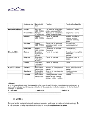 Carbohidrato
s
Característ
icas
Función Fuente o localización
MONOSACARIDOS Ribosa Pentosa
( C5H10O5 )
Precursor de nucleótidos y
Ácidos nucleicos (RNA).
Citoplasma y núcleo.
Desoxirribosa Pentosa
( C5H10O4 )
Precursor de nucleótidos y
Ácidos nucleicos (DNA)
Citoplasma y núcleo.
Glucosa Hexosa
( C6H12O6 )
Fuente de energía,
estructural
Almidón, glucógeno,
maltosa, lactosa,
sacarosa, celulosa y
quitina.
Fructosa Hexosa
( C6H12O6 )
Convertirse en glucosa y
fuente de energía para el
espermio.
Jugo de frutas,
sacarosa y semen.
Galactosa Hexosa
( C6H12O6 )
Convertirse en glucosa.
Estructural
Leche (lactosa).
DISACÁRIDOS Maltosa Disacárido
= glucosa +
glucosa.
Fuente de energía. Degradación incompleta
del almidón.
Semillas.
Sacarosa Disacárido
= glucosa +
fructosa.
Fuente de energía. Remolacha, caña de
azúcar.
Lactosa Disacárido
= glucosa +
galactosa.
Fuente de energía. Leche.
POLISACÁRIDOS Almidón Polisacárido
de glucosas.
Reserva de energía en las
plantas.
Raíces, tallos, hojas de
plantas.
Glucógeno Polisacárido
de glucosas.
Reserva de energía en los
animales.
Hígado, músculo
esquelético.
Celulosa Polisacárido
de glucosas.
Forma parte de la pared
celular vegetal. Otorga
rigidez a células y tejidos.
Madera.
Conteste:
a) La fórmula molecular de la glucosa es C6H12O6. ¿Cuál de las 3 fórmulas moleculares correspondería a un
polímero formado por la unión de diez moléculas de glucosa juntas mediante reacciones de deshidratación?
Justifique su respuesta.
1. C60H120O60 2. C60H111O51 3. C60H102O51
.................................................................................................................................
.................................................................................................................................
................................................................................................................................
C) LÍPIDOS:
Son una familia bastante heterogénea de compuestos orgánicos, formados principalmente por C,
H y O, que casi lo único que tienen en común es su gran insolubilidad en agua
 