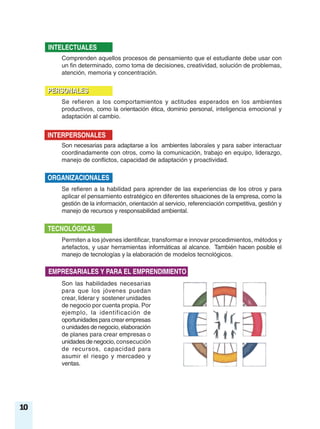 10
Comprenden aquellos procesos de pensamiento que el estudiante debe usar con
un fin determinado, como toma de decisiones, creatividad, solución de problemas,
atención, memoria y concentración.
Se refieren a los comportamientos y actitudes esperados en los ambientes
productivos, como la orientación ética, dominio personal, inteligencia emocional y
adaptación al cambio.
Son necesarias para adaptarse a los ambientes laborales y para saber interactuar
coordinadamente con otros, como la comunicación, trabajo en equipo, liderazgo,
manejo de conflictos, capacidad de adaptación y proactividad.
Se refieren a la habilidad para aprender de las experiencias de los otros y para
aplicar el pensamiento estratégico en diferentes situaciones de la empresa, como la
gestión de la información, orientación al servicio, referenciación competitiva, gestión y
manejo de recursos y responsabilidad ambiental.
Permiten a los jóvenes identificar, transformar e innovar procedimientos, métodos y
artefactos, y usar herramientas informáticas al alcance. También hacen posible el
manejo de tecnologías y la elaboración de modelos tecnológicos.
Son las habilidades necesarias
para que los jóvenes puedan
crear, liderar y sostener unidades
de negocio por cuenta propia. Por
ejemplo, la identificación de
oportunidades para crear empresas
o unidades de negocio, elaboración
de planes para crear empresas o
unidades de negocio, consecución
de recursos, capacidad para
asumir el riesgo y mercadeo y
ventas.
INTELECTUALES
PERSONALESPERSONALES
ORGANIZACIONALES
TECNOLÓGICAS
EMPRESARIALES Y PARA EL EMPRENDIMIENTO
INTERPERSONALES
 