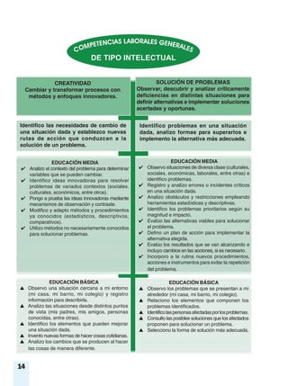14
CREATIVIDAD
Cambiar y transformar procesos con
métodos y enfoques innovadores.
SOLUCIÓN DE PROBLEMAS
Observar, descubrir y analizar críticamente
deficiencias en distintas situaciones para
definir alternativas e implementar soluciones
acertadas y oportunas.
Identifico las necesidades de cambio de
una situación dada y establezco nuevas
rutas de acción que conduzcan a la
solución de un problema.
Identifico problemas en una situación
dada, analizo formas para superarlos e
implemento la alternativa más adecuada.
EDUCACIÓN BÁSICA
▲ Observo una situación cercana a mi entorno
(mi casa, mi barrio, mi colegio) y registro
información para describirla.
▲ Analizo las situaciones desde distintos puntos
de vista (mis padres, mis amigos, personas
conocidas, entre otras).
▲ Identifico los elementos que pueden mejorar
una situación dada.
▲ Invento nuevas formas de hacer cosas cotidianas.
▲ Analizo los cambios que se producen al hacer
las cosas de manera diferente.
EDUCACIÓN MEDIA
✔ Analizo el contexto del problema para determinar
variables que se pueden cambiar.
✔ Identifico ideas innovadoras para resolver
problemas de variados contextos (sociales,
culturales, económicos, entre otros).
✔ Pongo a prueba las ideas innovadoras mediante
mecanismos de observación y contraste.
✔ Modifico y adapto métodos y procedimientos
ya conocidos (estadísticos, descriptivos,
comparativos).
✔ Utilizo métodos no necesariamente conocidos
para solucionar problemas.
EDUCACIÓN MEDIA
✔ Observo situaciones de diversa clase (culturales,
sociales, económicas, laborales, entre otras) e
identifico problemas.
✔ Registro y analizo errores o incidentes críticos
en una situación dada.
✔ Analizo obstáculos y restricciones empleando
herramientas estadísticas y descriptivas.
✔ Identifico los problemas prioritarios según su
magnitud e impacto.
✔ Evalúo las alternativas viables para solucionar
el problema.
✔ Defino un plan de acción para implementar la
alternativa elegida.
✔ Evalúo los resultados que se van alcanzando e
incluyo cambios en las acciones, si es necesario.
✔ Incorporo a la rutina nuevos procedimientos,
acciones e instrumentos para evitar la repetición
del problema.
EDUCACIÓN BÁSICA
▲ Observo los problemas que se presentan a mi
alrededor (mi casa, mi barrio, mi colegio).
▲ Relaciono los elementos que componen los
problemas identificados.
▲ Identificolaspersonasafectadasporlosproblemas.
▲ Consulto las posibles soluciones que los afectados
proponen para solucionar un problema.
▲ Selecciono la forma de solución más adecuada.
 