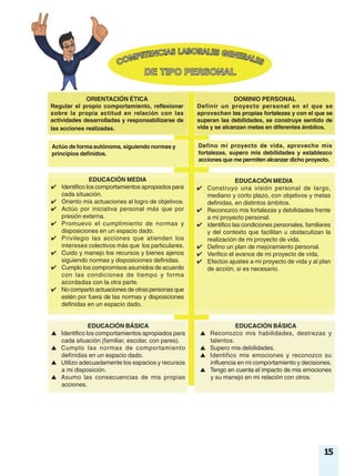 DOMINIO PERSONAL
Definir un proyecto personal en el que se
aprovechan las propias fortalezas y con el que se
superan las debilidades, se construye sentido de
vida y se alcanzan metas en diferentes ámbitos.
ORIENTACIÓN ÉTICA
Regular el propio comportamiento, reflexionar
sobre la propia actitud en relación con las
actividades desarrolladas y responsabilizarse de
las acciones realizadas.
Defino mi proyecto de vida, aprovecho mis
fortalezas, supero mis debilidades y establezco
acciones que me permiten alcanzar dicho proyecto.
Actúo de forma autónoma, siguiendo normas y
principios definidos.
EDUCACIÓN BÁSICA
▲ Identifico los comportamientos apropiados para
cada situación (familiar, escolar, con pares).
▲ Cumplo las normas de comportamiento
definidas en un espacio dado.
▲ Utilizo adecuadamente los espacios y recursos
a mi disposición.
▲ Asumo las consecuencias de mis propias
acciones.
EDUCACIÓN MEDIA
✔ Identifico los comportamientos apropiados para
cada situación.
✔ Oriento mis actuaciones al logro de objetivos.
✔ Actúo por iniciativa personal más que por
presión externa.
✔ Promuevo el cumplimiento de normas y
disposiciones en un espacio dado.
✔ Privilegio las acciones que atienden los
intereses colectivos más que los particulares.
✔ Cuido y manejo los recursos y bienes ajenos
siguiendo normas y disposiciones definidas.
✔ Cumplo los compromisos asumidos de acuerdo
con las condiciones de tiempo y forma
acordadas con la otra parte.
✔ No comparto actuaciones de otras personas que
estén por fuera de las normas y disposiciones
definidas en un espacio dado.
EDUCACIÓN BÁSICA
▲ Reconozco mis habilidades, destrezas y
talentos.
▲ Supero mis debilidades.
▲ Identifico mis emociones y reconozco su
influencia en mi comportamiento y decisiones.
▲ Tengo en cuenta el impacto de mis emociones
y su manejo en mi relación con otros.
EDUCACIÓN MEDIA
✔ Construyo una visión personal de largo,
mediano y corto plazo, con objetivos y metas
definidas, en distintos ámbitos.
✔ Reconozco mis fortalezas y debilidades frente
a mi proyecto personal.
✔ Identifico las condiciones personales, familiares
y del contexto que facilitan u obstaculizan la
realización de mi proyecto de vida.
✔ Defino un plan de mejoramiento personal.
✔ Verifico el avance de mi proyecto de vida.
✔ Efectúo ajustes a mi proyecto de vida y al plan
de acción, si es necesario.
15
 