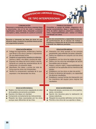 16
COMUNICACIÓN
Reconocer y comprender a los otros y expresar ideas
y emociones, con el fin de crear y compartir
significados, transmitir ideas, interpretar y procesar
conceptos y datos, teniendo en cuenta el contexto.
TRABAJO EN EQUIPO
Consolidar un equipo de trabajo, integrarse a él y
aportar conocimientos, ideas y experiencias, con
el fin de definir objetivos colectivos y establecer
roles y responsabilidades para realizar un trabajo
coordinado con otros.
Escucho e interpreto las ideas de otros en una
situación dada y sustento los posibles desacuerdos
con argumentos propios.
Aporto mis conocimientos y capacidades al proceso
de conformación de un equipo de trabajo y
contribuyo al desarrollo de las acciones orientadas
a alcanzar los objetivos previstos.
EDUCACIÓN BÁSICA
▲ Realizo mis intervenciones respetando el orden
de la palabra previamente acordado.
▲ Expreso mis ideas con claridad.
▲ Comprendo correctamente las instrucciones.
▲ Respeto las ideas expresadas por los otros,
aunque sean diferentes de las mías.
EDUCACIÓN BÁSICA
▲ Desarrollo tareas y acciones con otros (padres,
pares, conocidos).
▲ Aporto mis recursos para la realización de
tareas colectivas.
▲ Respeto los acuerdos definidos con los otros.
▲ Permito a los otros dar sus aportes e ideas.
EDUCACIÓN MEDIA
✔ Indago los argumentos, evidencias y hechos
que llevan a los otros a pensar o expresarse
de una determinada forma.
✔ Sustentoconargumentos,basadosenevidencias,
hechos y datos, mis ideas y puntos de vista.
✔ Expreso mis ideas de forma verbal o escrita,
teniendo en cuenta las características de mi
interlocutor y la situación dada.
✔ Manifiesto mis ideas y puntos de vista de
forma que los otros me comprendan.
✔ Verifico la comprensión acertada de lo que
expresan o me demandan los otros.
EDUCACIÓN MEDIA
✔ Interactúo con otros aunque no los conozca
previamente, para enfrentar una tarea o situación.
✔ Defino los objetivos en conjunto con los otros
miembros.
✔ Establezco con los otros las reglas de juego.
✔ Defino con los otros las estrategias de acción
favorables para el equipo.
✔ Asigno y asumo roles y responsabilidades de
acuerdo con las aptitudes de los miembros del
equipo.
✔ Establezco con los otros un plan de acción.
✔ Evalúo la dinámica del equipo y su capacidad
de alcanzar resultados.
✔ Establezco nuevas formas de interacción con
los miembros del equipo para mejorar los
resultados.
 