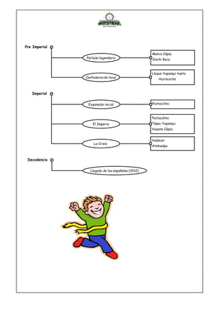 Pre Imperial
Período legendario
Manco Cápac
Sinchi Roca
Confederación local
Lloque Yupanqui hasta
Huiracocha
Pachacútec
Pachacútec
Túpac Yupanqui
Huayna Cápac
Huáscar
Atahualpa
Imperial
Expansión inicial
El Imperio
La Crisis
Decadencia
Llegada de los españoles (1532)
 