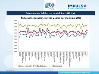 Componentes del IDH por municipios (2010 NM)
10/04/2014 11
 