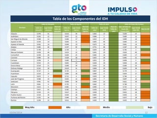 Tabla de los Componentes del IDH
10/04/2014 12
 