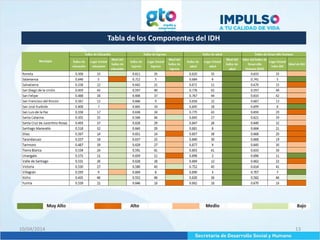 Tabla de los Componentes del IDH
10/04/2014 13
 