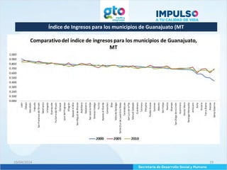 Índice de Ingresos para los municipios de Guanajuato (MT
10/04/2014 19
 