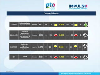 Generalidades
10/04/2014 2
SALUD
Índice de Salud
Esperanza de Vida Impacto 0.873 2008 13 0.878 2010 12 1
EDUCACIÓN
Indice de
Educación
Grado Promedio y
Años esperados de
escolarización
Impacto 0.590 2008 28 0.615 2010 28 0
INGRESO
Indice de
Ingreso
Distribución del
ingreso
Impacto 0.676 2008 20 0.660 2010 20 0
IDH Indice Impacto 0.704 2008 26 0.705 2010 26 0
 