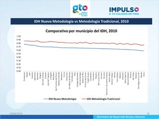 IDH Nueva Metodología vs Metodología Tradicional, 2010
10/04/2014 20
 