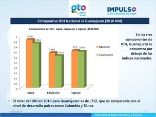 Comparativo IDH Nacional vs Guanajuato (2010 NM)
10/04/2014 8
En los tres
componentes de
IDH, Guanajuato se
encuentra por
debajo de los
índices nacionales.
• El total del IDH en 2010 para Guanajuato es de .712, que es comparable con el
nivel de desarrollo países como Colombia y Túnez.
 