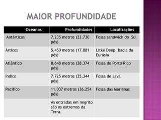 Oceanos          Profundidades            Localizações
Antárticos             7.235 metros (23.730     Fossa sandwich do Sul
                       pés)

Árticos                5.450 metros (17.881     Litke Deep, bacia da
                       pés)                     Eurásia

Atlântico              8.648 metros (28.374     Fossa do Porto Rico
                       pés)

Índico                 7.725 metros (25.344     Fossa de Java
                       pés)

Pacifico               11.037 metros (36.254    Fossa das Marianas
                       pés)

                       As entradas em negrito
                       são os extremos da
                       Terra.
 