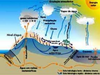 áGua na terra leticia