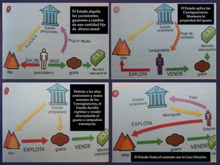 El Estado alquila
los yacimientos
guaneros a cambio
de una cantidad fija
de dinero anual.
El Estado aplica las
Consignaciones:
Mantenía la
propiedad del guano
Debido a las altas
comisiones y malos
manejos de los
Consignatarios, el
Estado decidió
explotar y vender
directamente el
guano a compañías
extranjeras.
El Estado firma el contrato con la Casa Dreyfus.
 