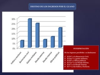 DESTINO DE LOS INGRESOS POR EL GUANO
INTERPRETACIÓN
De los ingresos percibidos se destinaron:
1° El 29 % a la Burocracia Civil.
2° El 24,5 % a gastos militares.
3° El 20 % a Obras públicas.
4° El 11,5 % a la Deuda Interna.
5° El 8 % a la Deuda Externa.
6° El 7 % a los Indios y Esclavos.
 